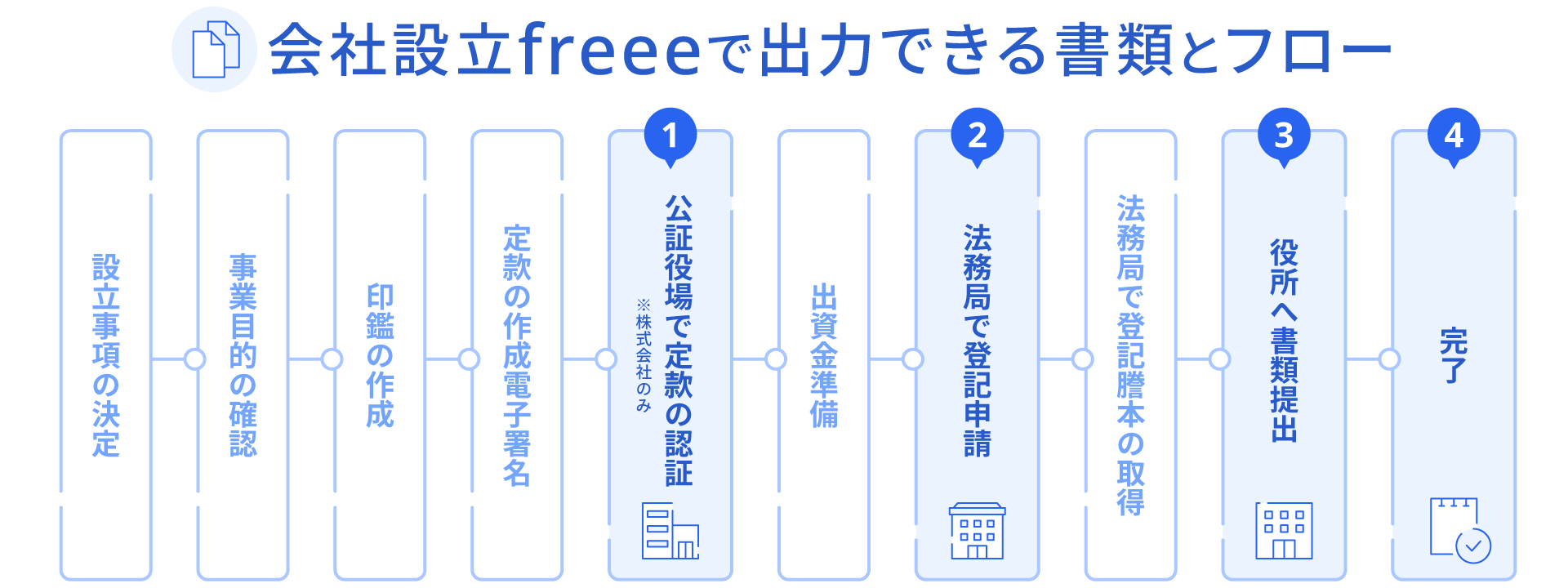 会社設立freeeで出力できる書類とフロー