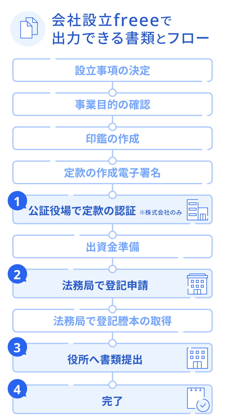 会社設立freeeで出力できる書類とフロー