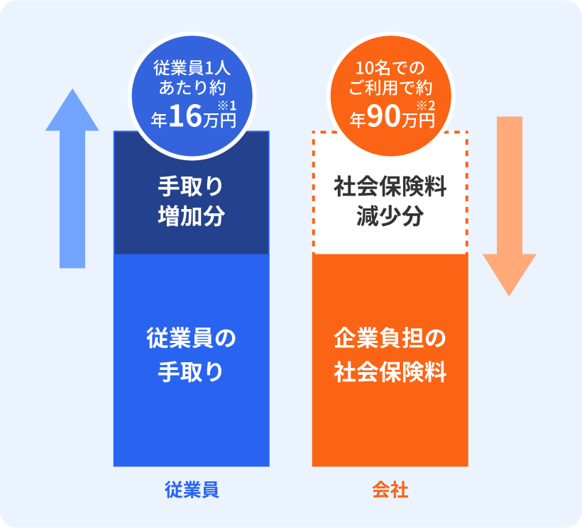 導入効果のイメージ図 従業員側:従業員1人あたり約年16万円(※1)手取り増加 / 会社側:10名でのご利用で約年90万円(※2)企業負担の社会保険料減少