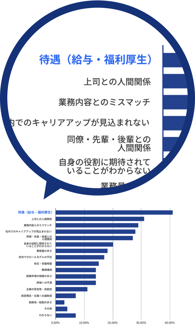 若手人材の離職の要因になっている要素の根拠を示す図