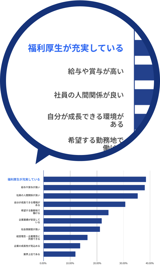 企業が選ぶときに、あなたが特に注目するポイントの根拠を示す図