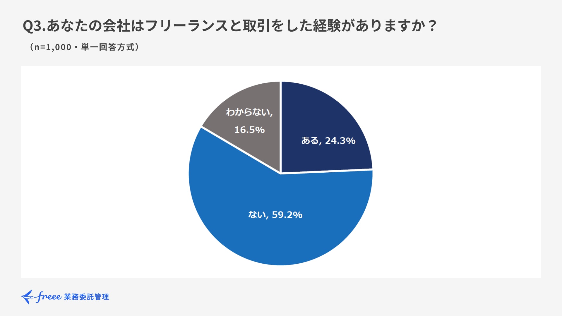 Q3.あなたの会社はフリーランスと取引をした経験がありますか？