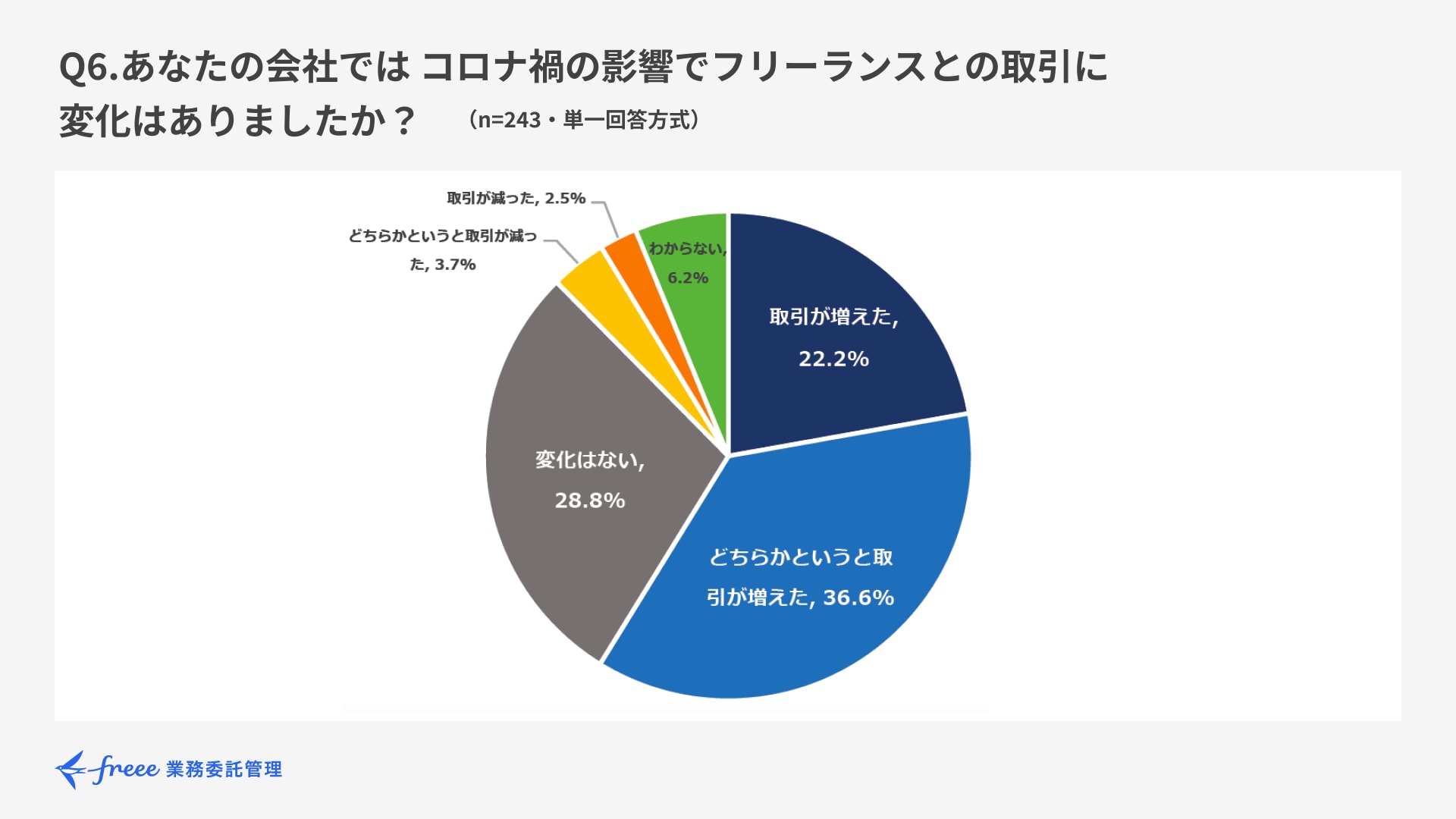 Q6.あなたの会社では、コロナ禍の影響でフリーランスとの取引に変化はありましたか？