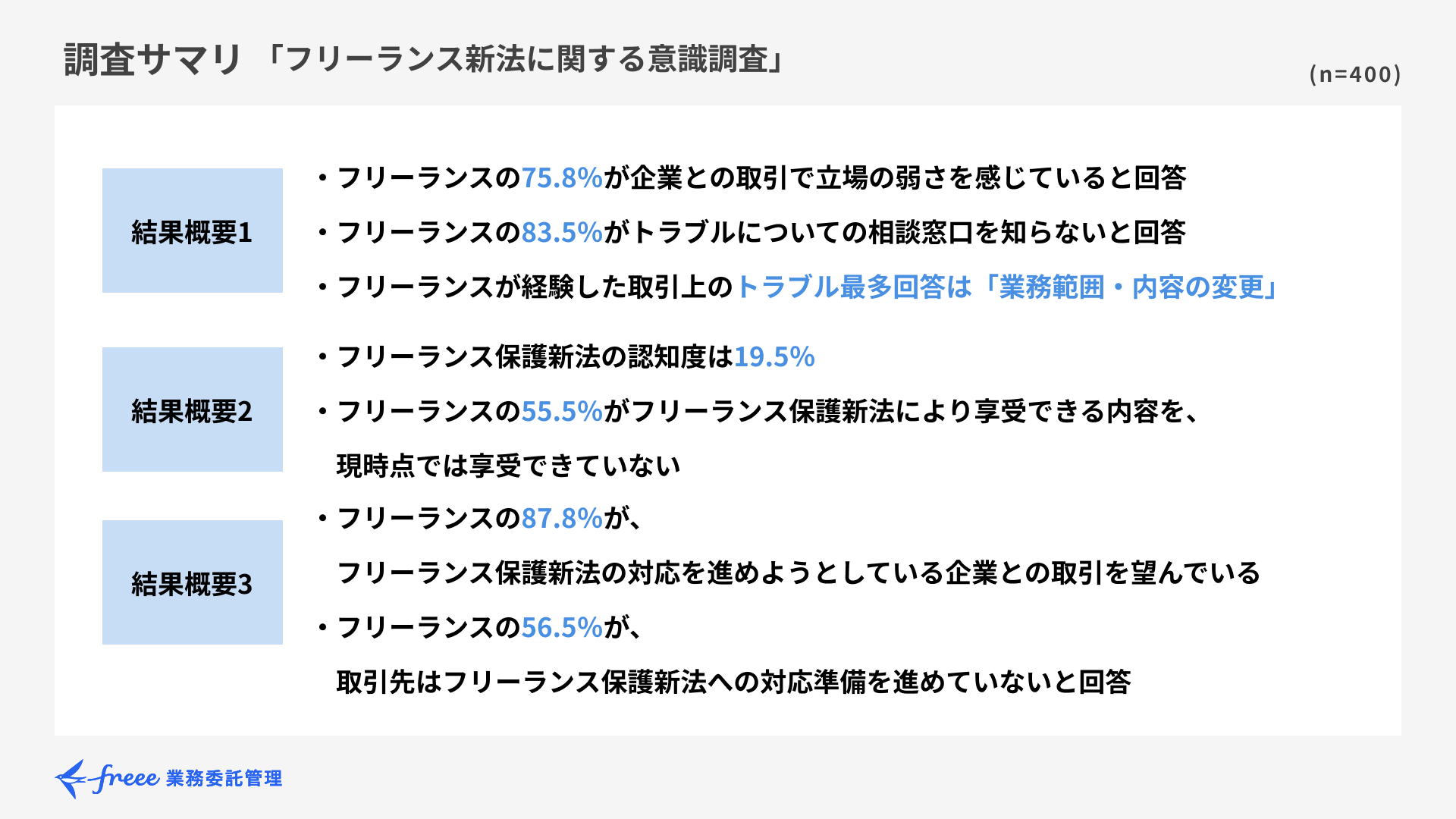 フリーランス保護新法に関する調査