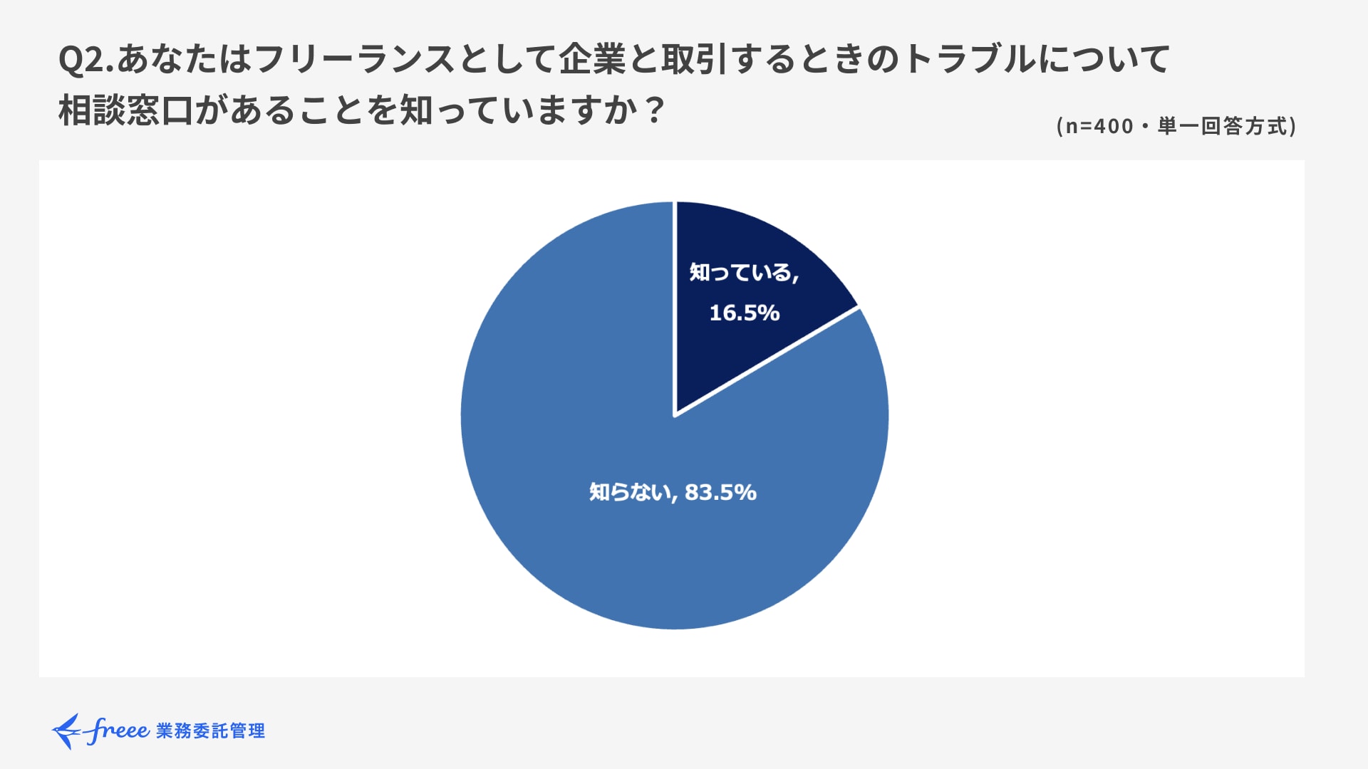 Q2.あなたはフリーランスとして企業と取引するときのトラブルについて相談窓口があることを知っていますか？ 