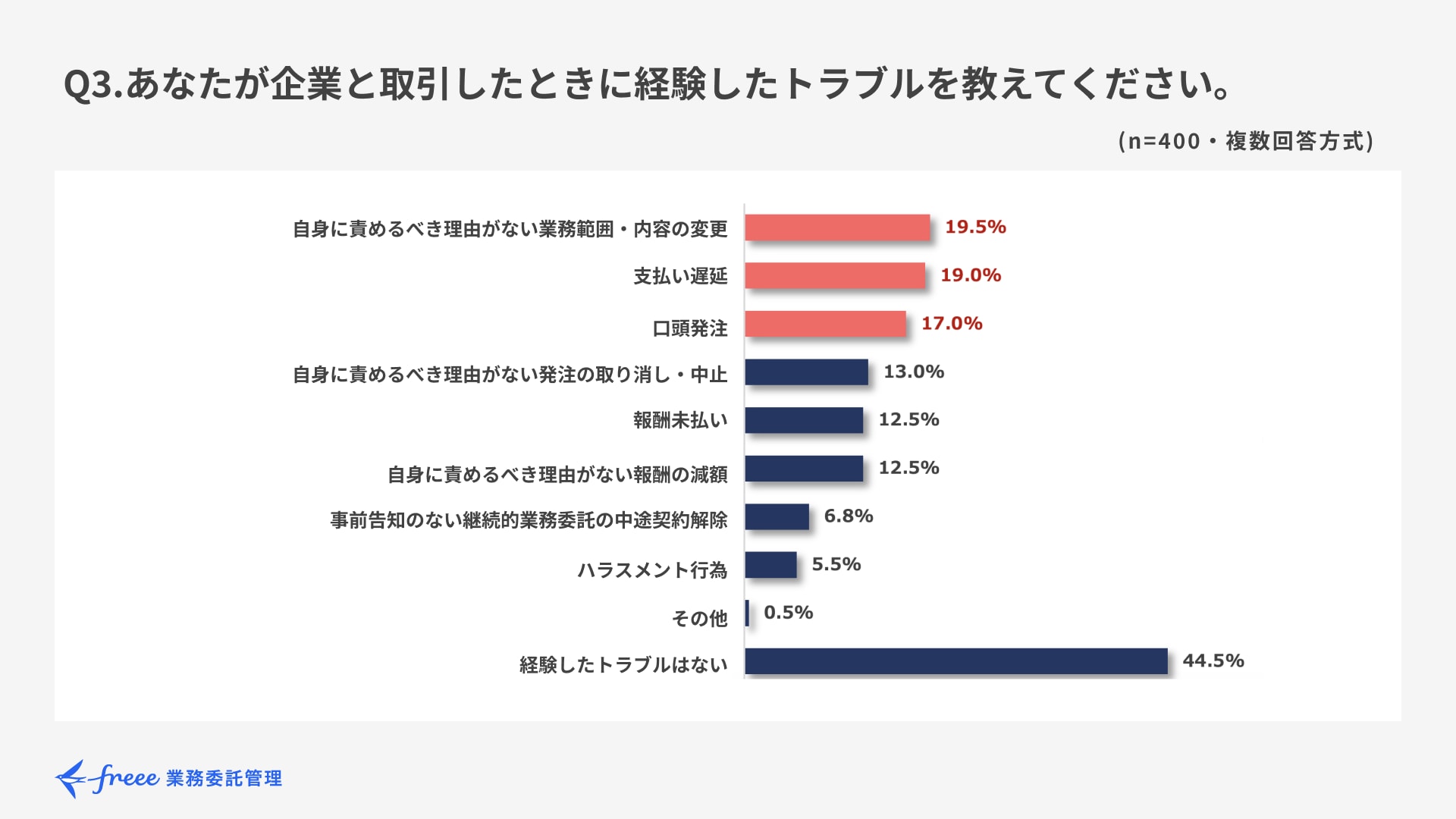 Q3.あなたが企業と取引したときに経験したトラブルを教えてください。