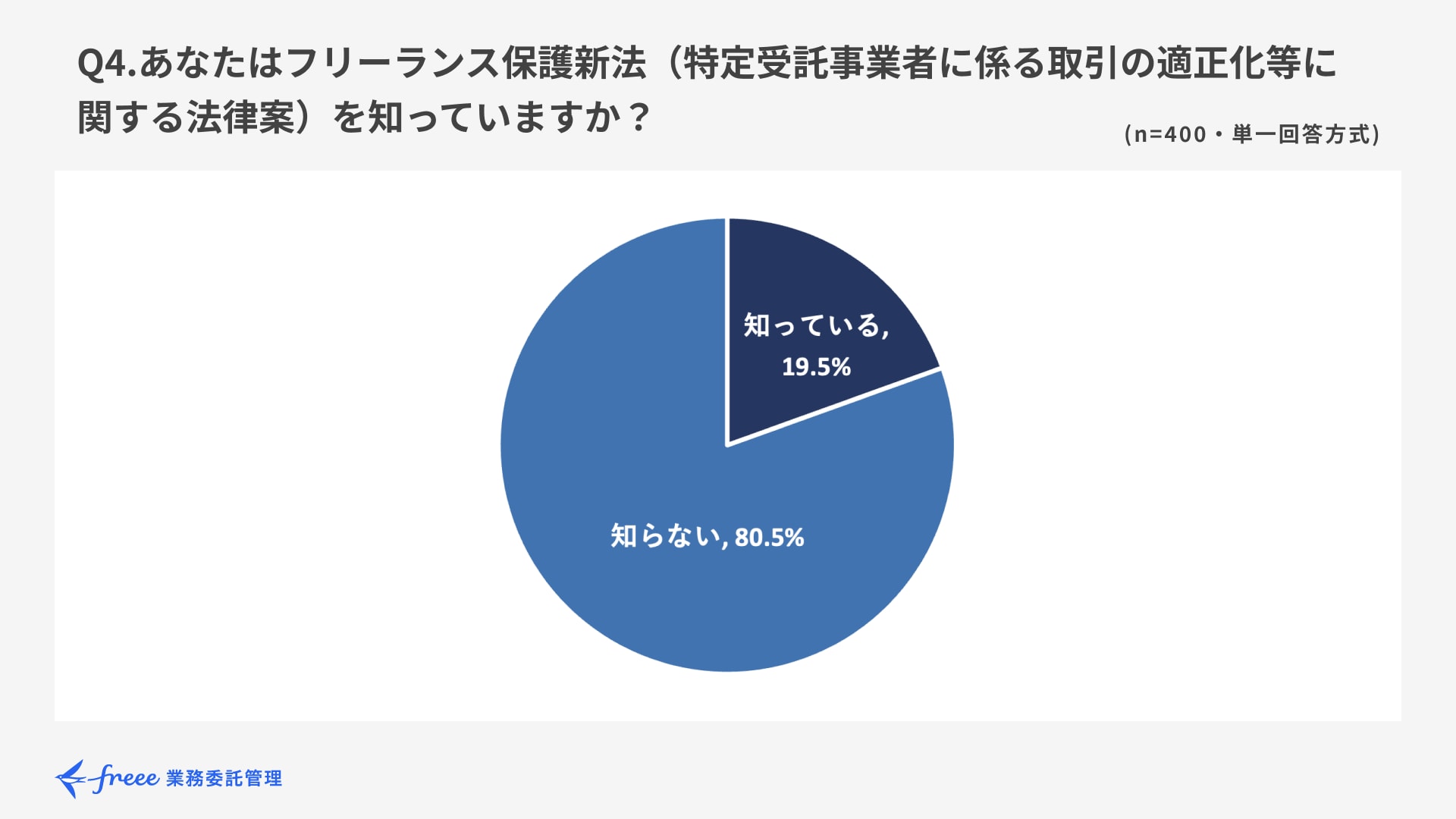 Q4.あなたはフリーランス保護新法（特定受託事業者に係る取引の適正化等に関する法律案）を知っていますか？