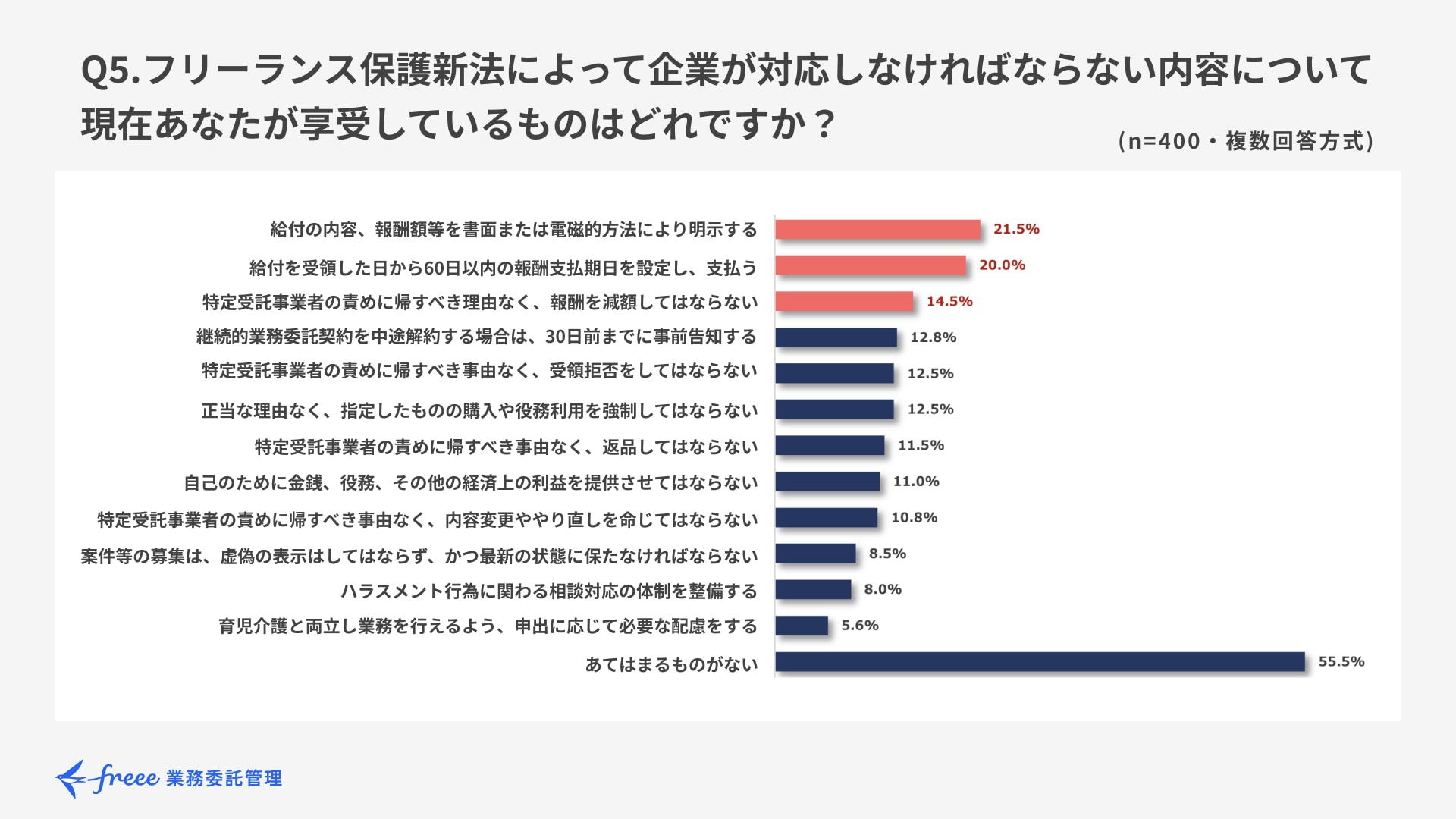 Q5.フリーランス保護新法によって企業が対応しなければならない内容について、現在あなたが享受しているものはどれですか？