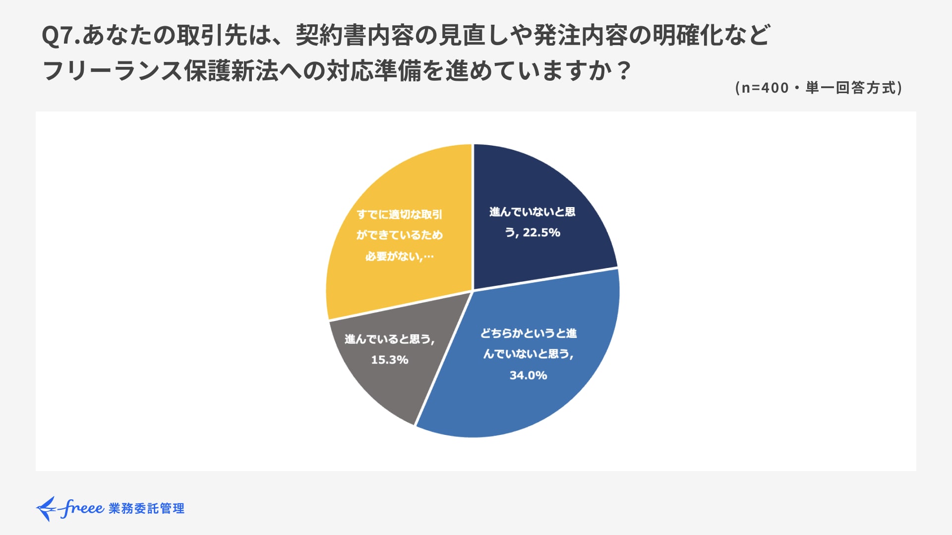 Q7.あなたの取引先は、契約書内容の見直しや発注内容の明確化などフリーランス保護新法への対応準備を進めていますか？