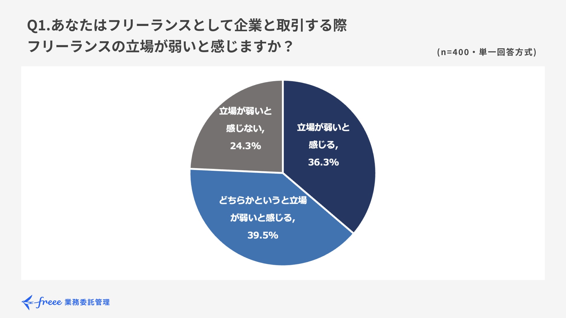 Q1.あなたはフリーランスとして企業と取引する際、フリーランスの立場が弱いと感じますか？