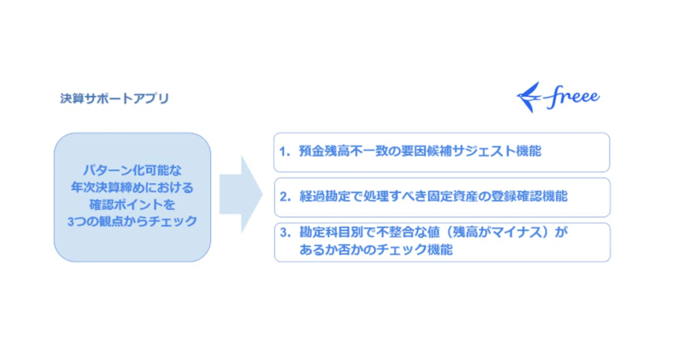 画面イメージ：決算サポートアプリでできること