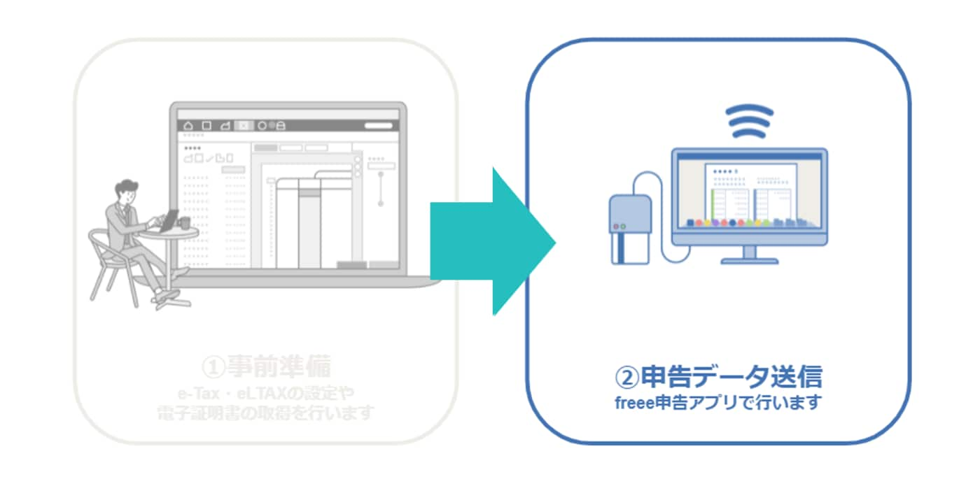 画面イメージ：事前準備と申告データ送信