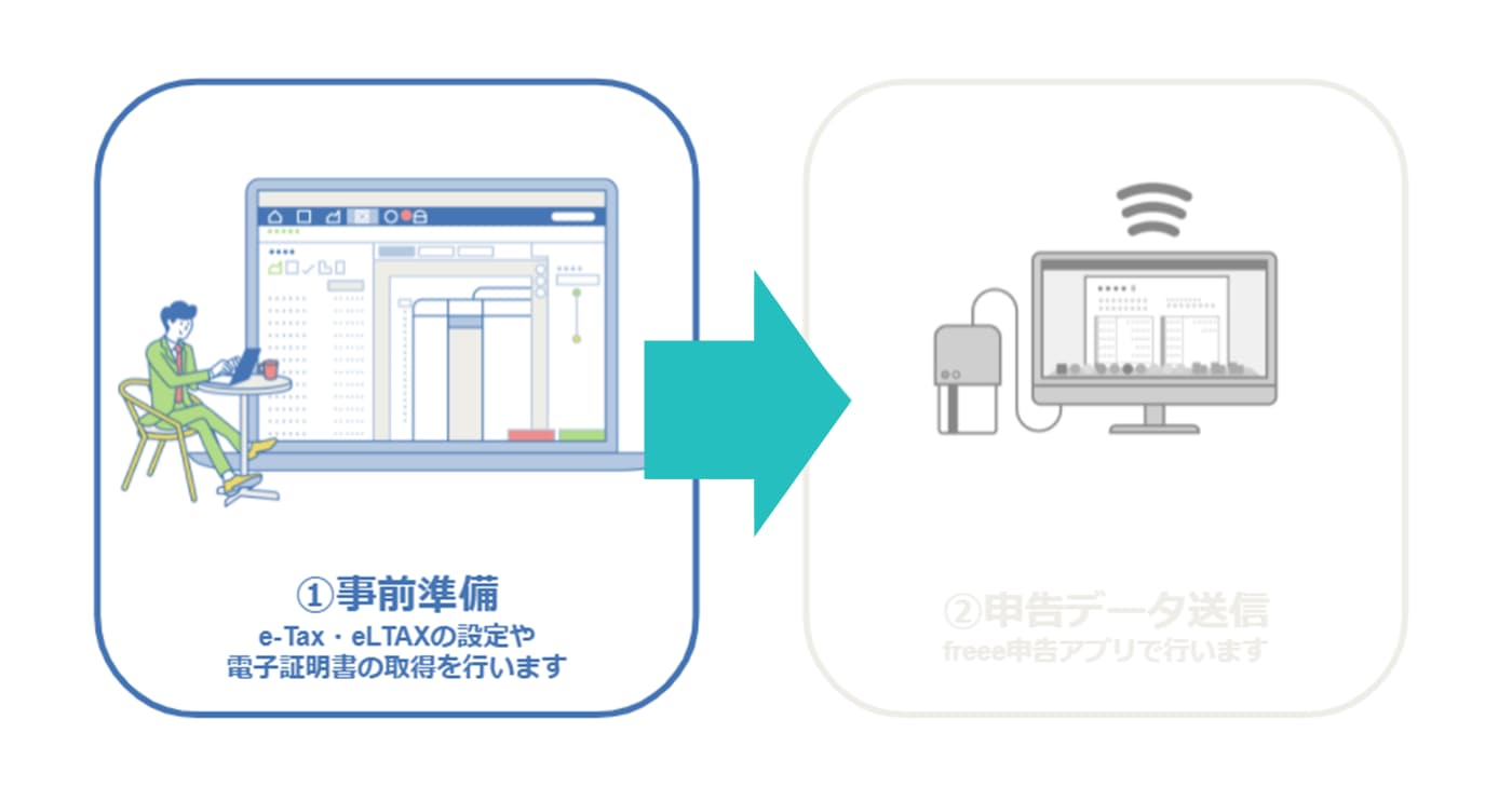 画面イメージ：事前準備と申告データ送信