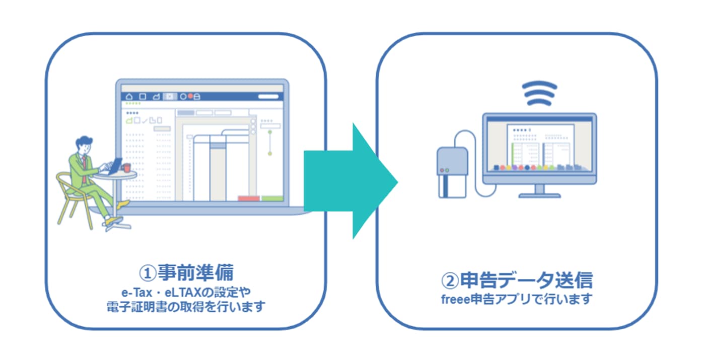 画面イメージ：事前準備と申告データ送信