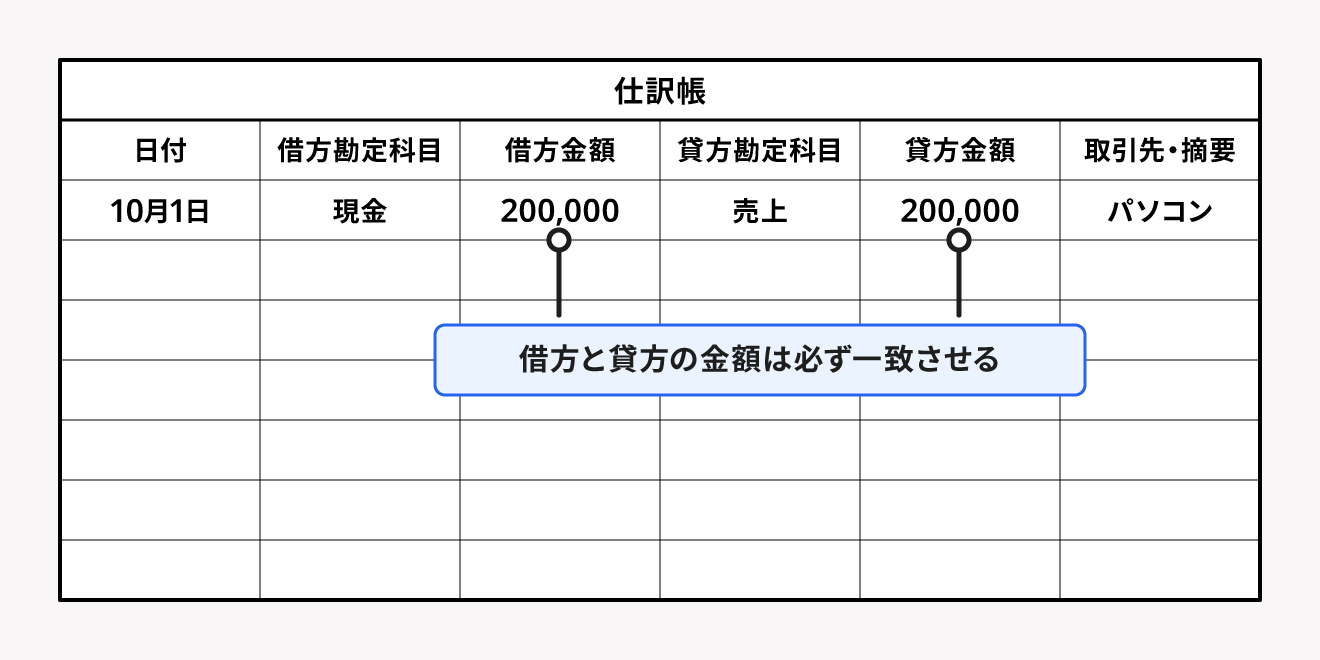 仕訳帳をエクセルで簡単に作成する方法とは？ 経営者から担当者にまで役立つバックオフィス基礎知識 クラウド会計ソフト Freee