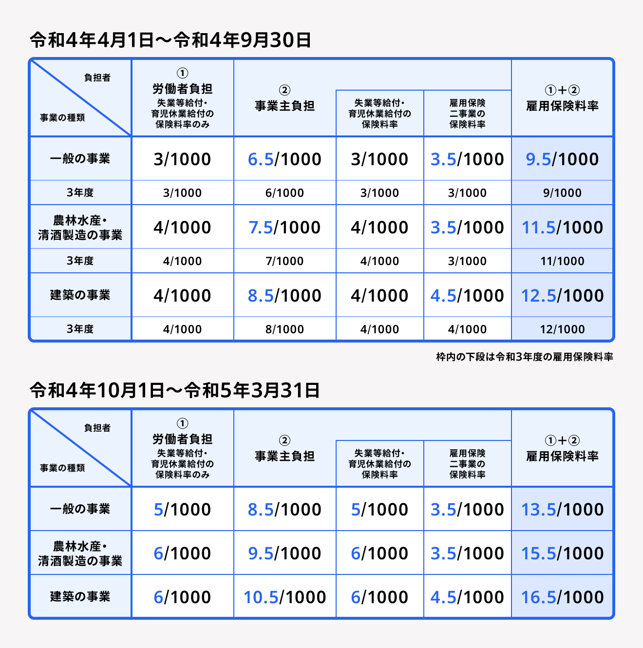 雇用保険料とは？雇用保険料の計算方法や対象について解説 | 経営者から担当者にまで役立つバックオフィス基礎知識 | クラウド会計ソフト freee