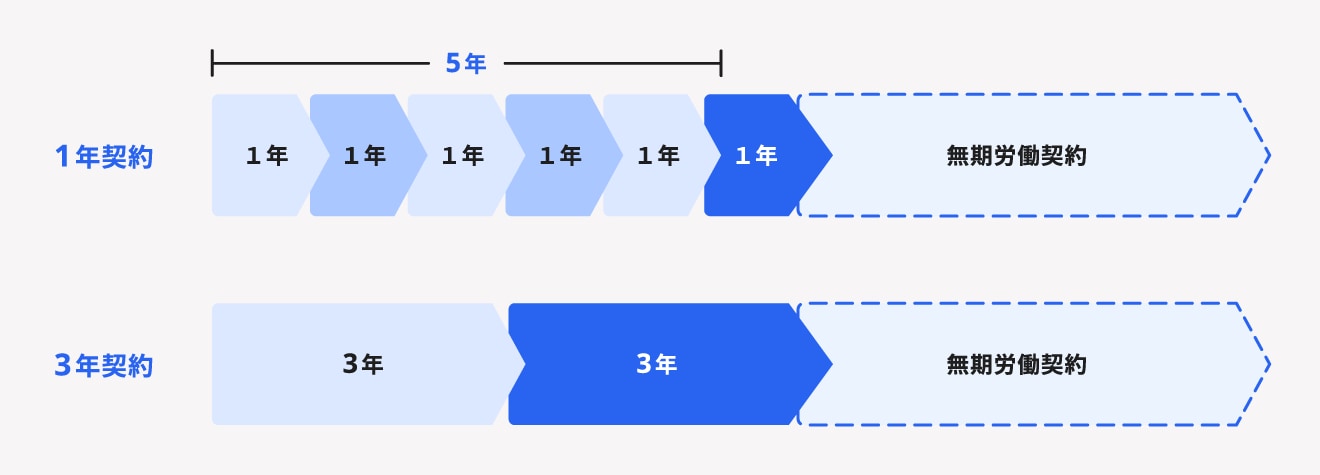 無期転換ルール