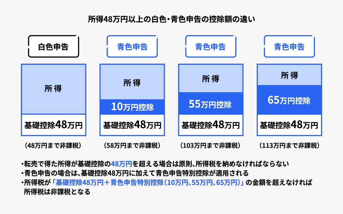 転売以外の収入がない場合【所得が48万円以上】