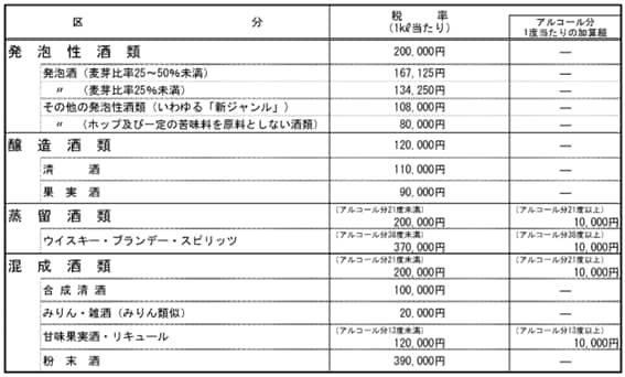 酒税法改正で2023年10月から何が変わる？ 税率変更による影響とともに