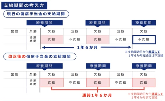 支給期間の考え方