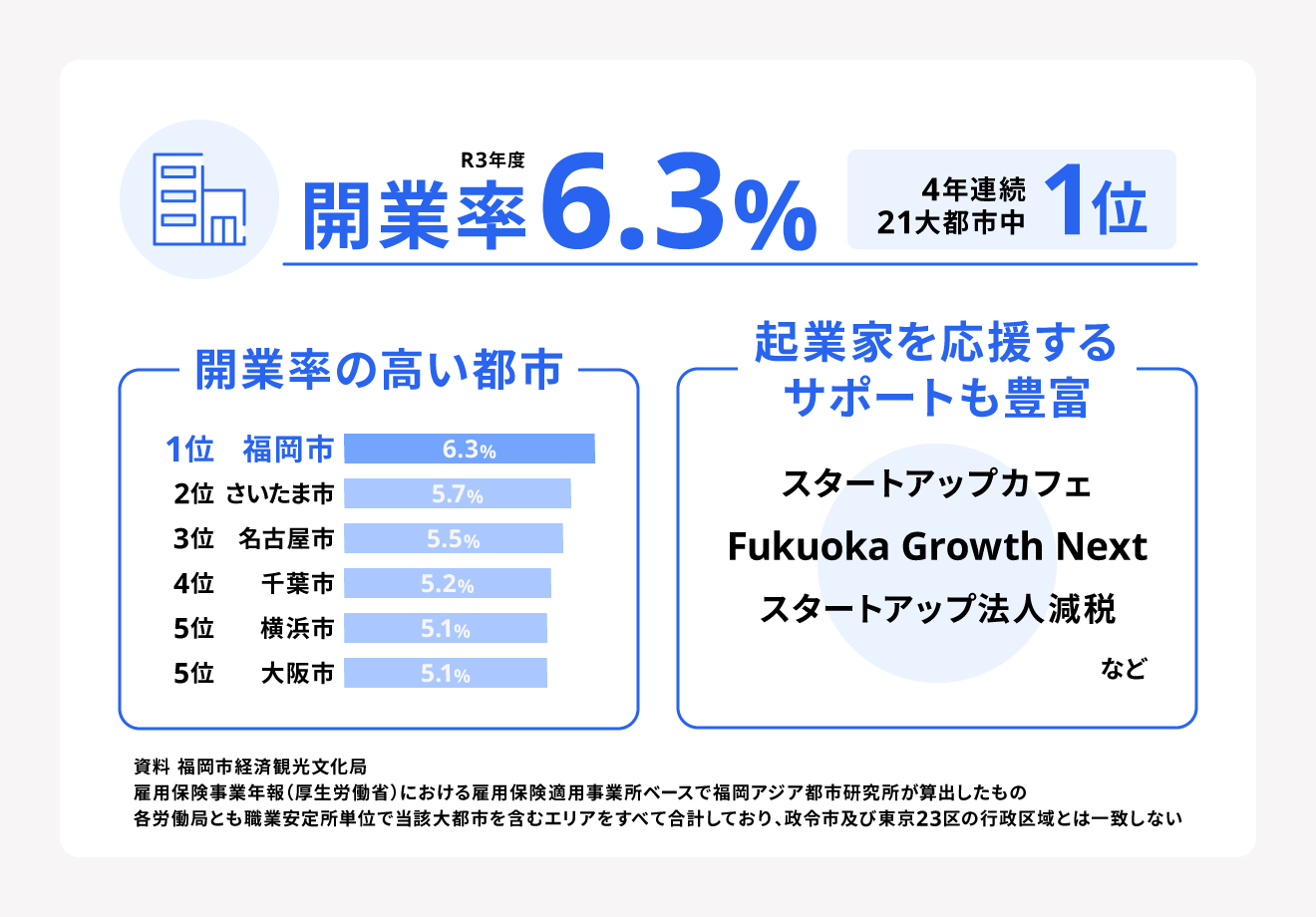 5年連続 開業率日本一！あなたのチャレンジ応援します