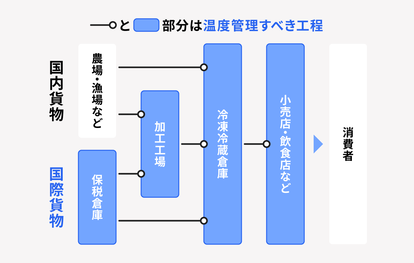 コールドチェーンの仕組み