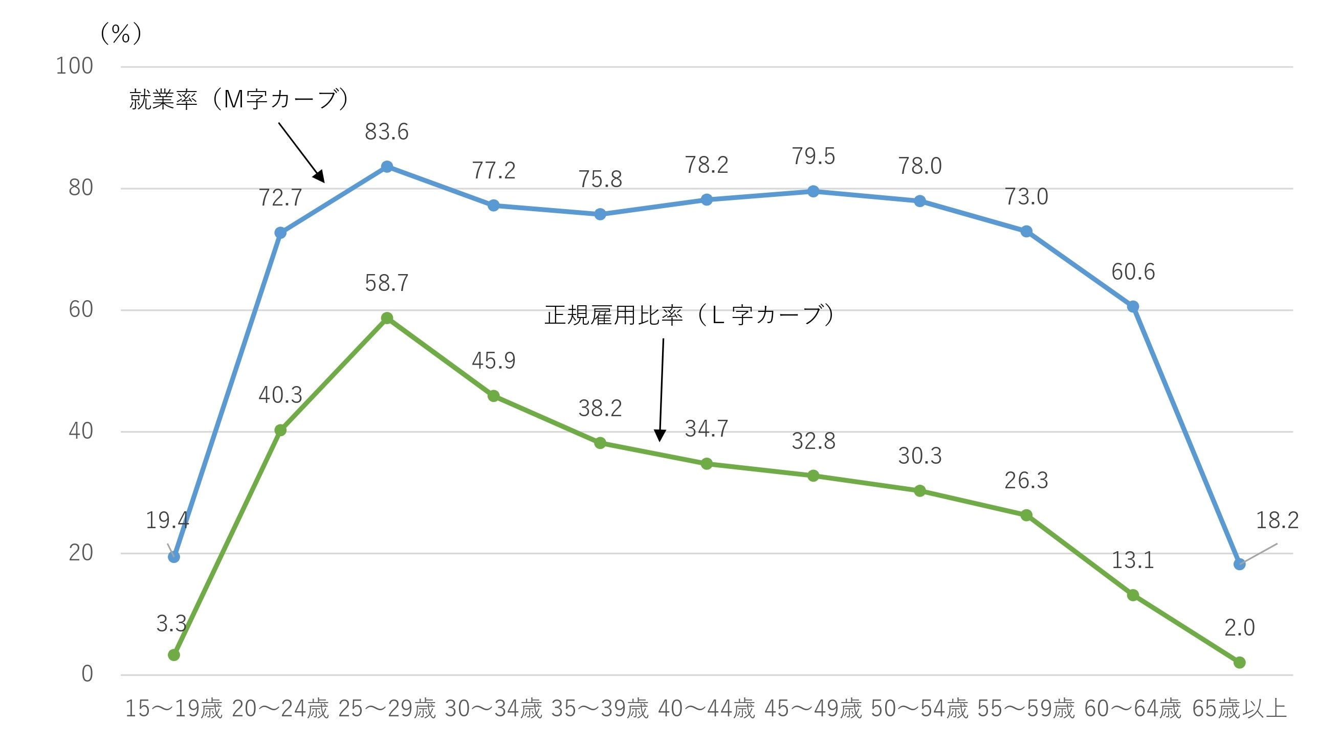 L字カーブとは？ M字カーブとの違いや女性の働き方における課題・解消