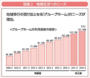 ①希望する生活を安心して送れる支援体制の充実