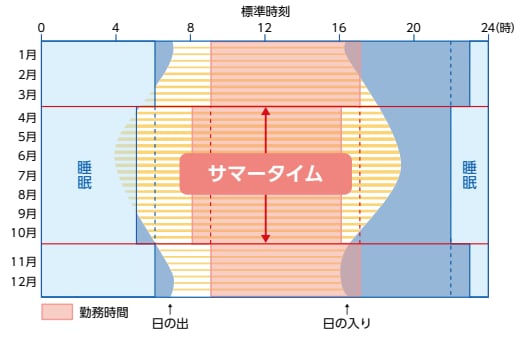 サマータイムとは、どんな制度？