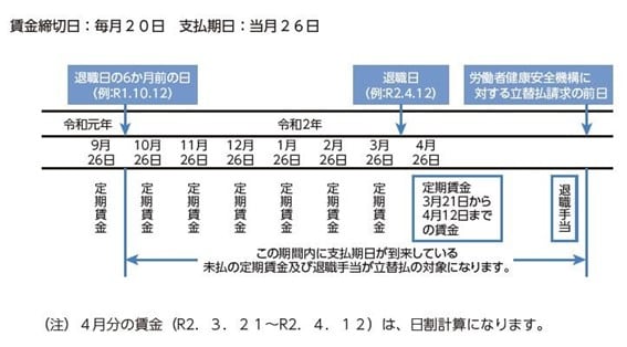 会社が倒産したときは「未払賃金立替払制度」の利用を検討する