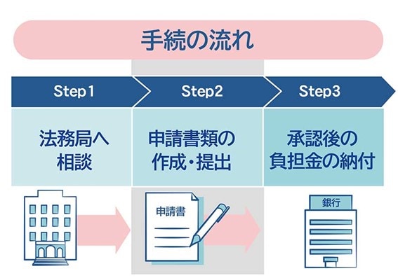 相続土地国庫帰属制度を利用する手順