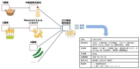 SBOM（Software Bill of Materials）とは？