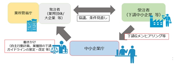 下請けGメン（取引調査員）とは？