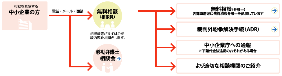 調停による紛争解決（ADR）