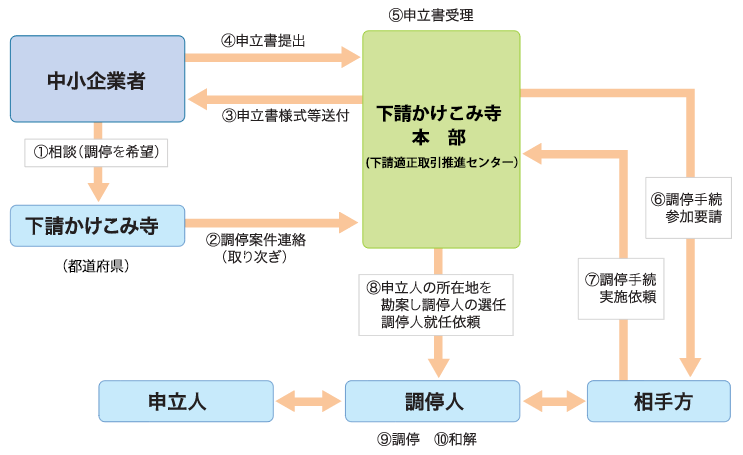 下請かけこみ寺の利用方法・流れ