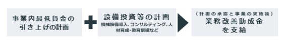 業務改善助成金とは？