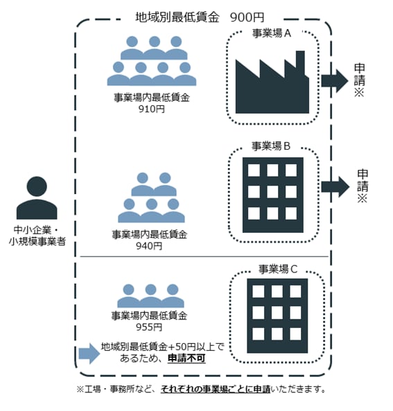 業務改善助成金の対象要件