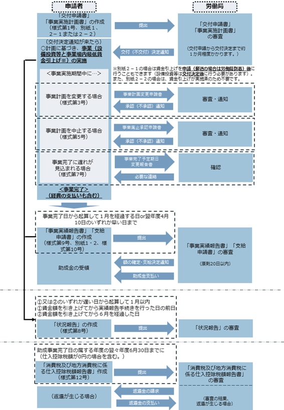 業務改善助成金の利用方法・流れ