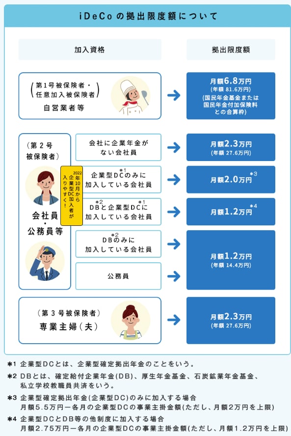 現在のiDeCoの掛金拠出限度額