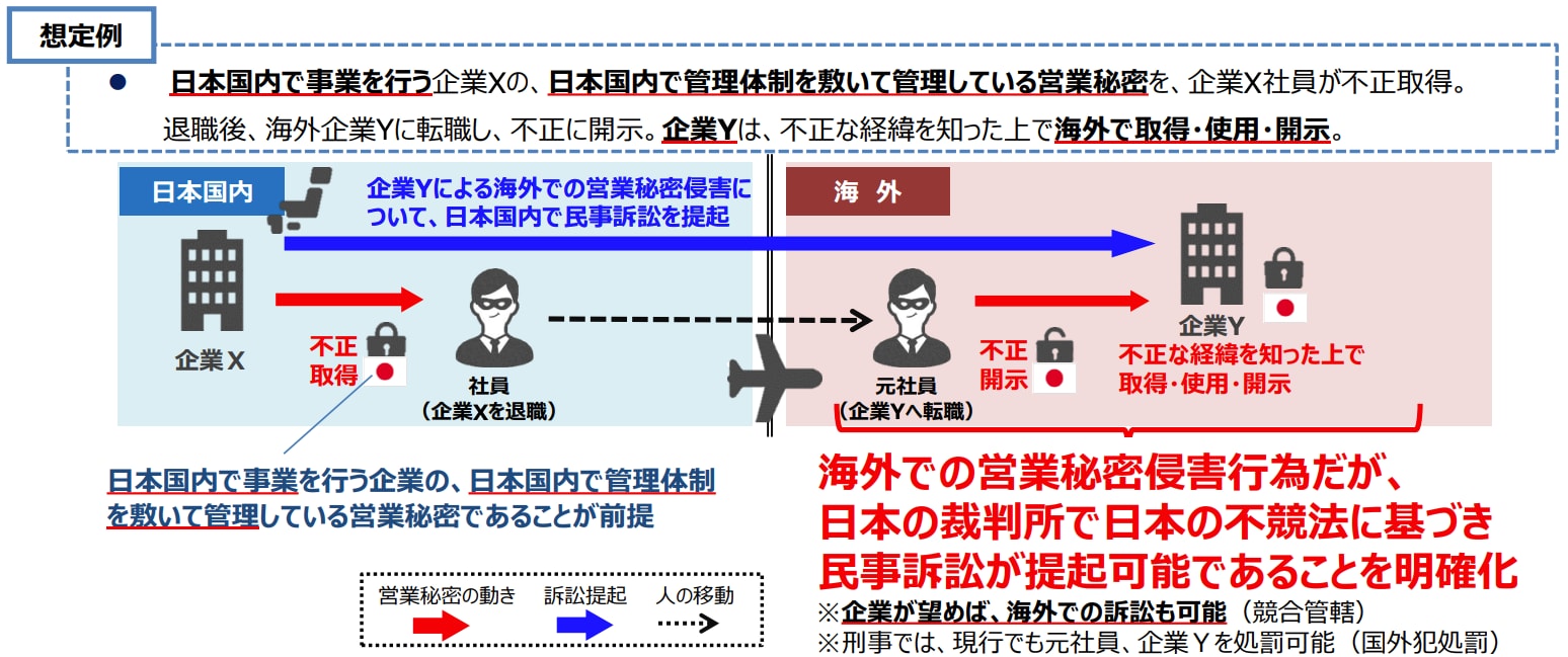 国際的な営業秘密侵害事案における手続きの明確化による影響