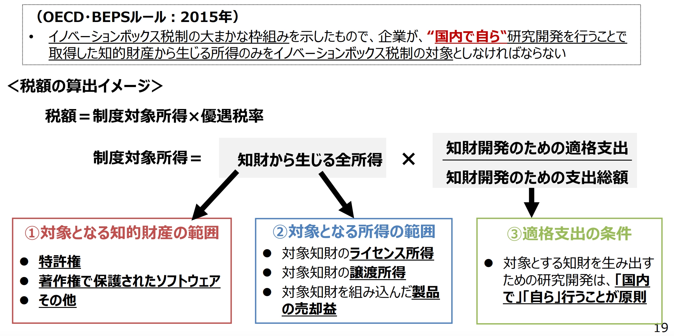 イノベーションボックス税制とは