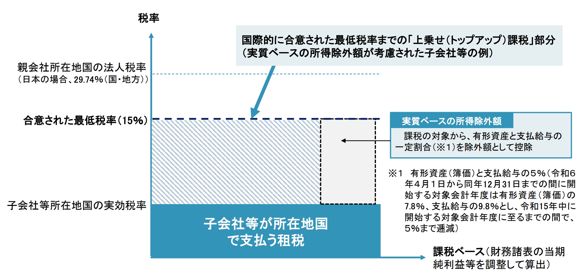 グローバル・ミニマム課税とは？