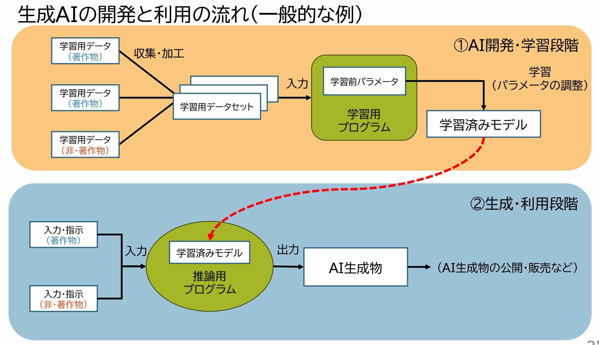 生成AIに関する著作権の考え方