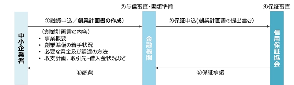 スタートアップ創出促進保証の申請手順