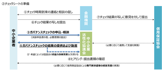 設立後3年目と5年目にガバナンス体制の確認が必要となる