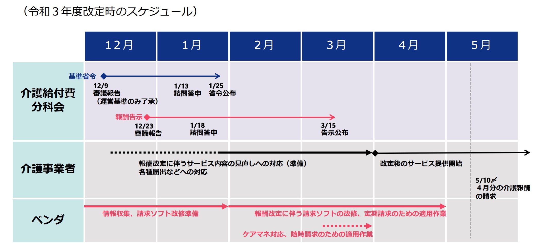 介護報酬改定の施行時期