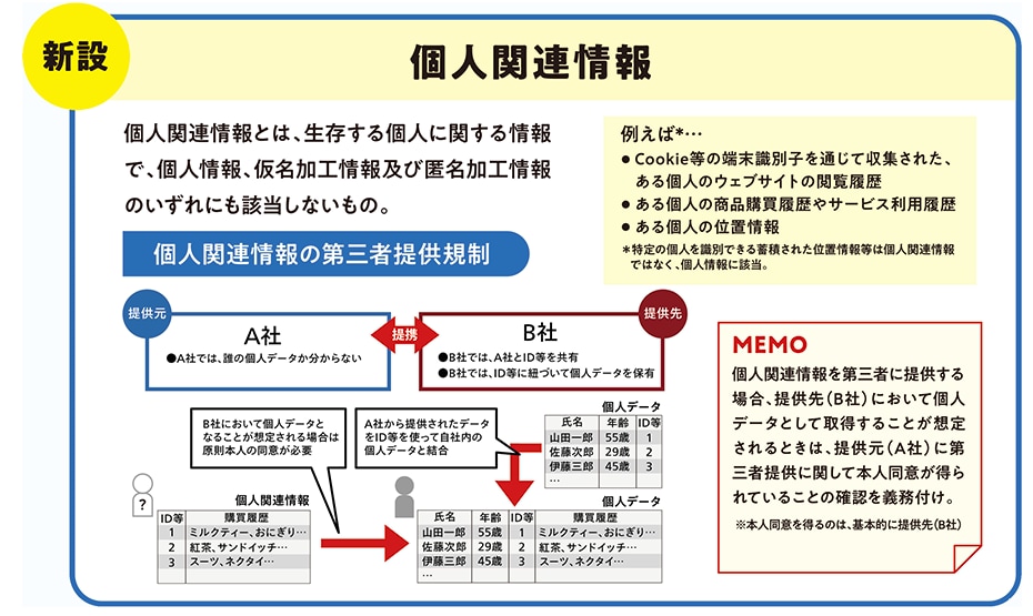 改正個人情報保護法