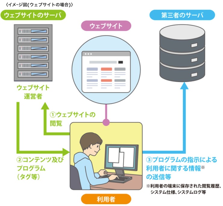 改正電気通信事業法