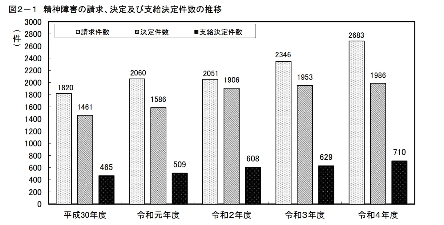 精神障害による労災認定件数の傾向