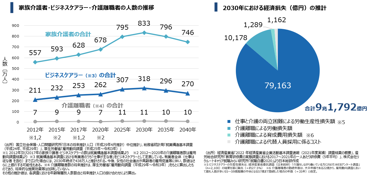 ビジネスケアラーの現状